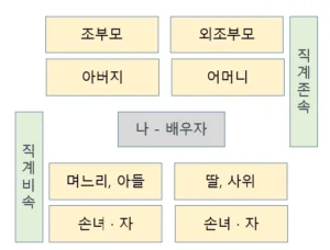 제주도 항공권 할인 가족할인 기준 직계존,비속 표